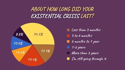 A pie graph showing how long a typical existential crisis lasts.