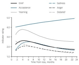 A graph from a Cambridge study showing that grief symptoms (from an existential crisis) of 288 bereaved people tended to peak at 4–6 months after the loss of a loved one, then decline gradually over 2 years.