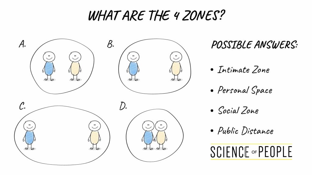 What are the 4 Proxemics Zones