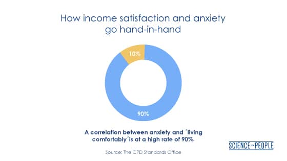 How income satisfaction and anxiety go hand-in hand