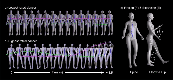  Study of digital dancing avatars 