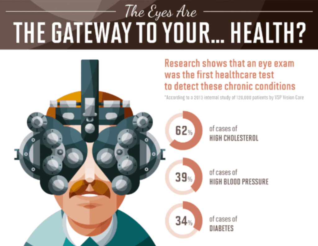 The eyes are a gate to your... health?