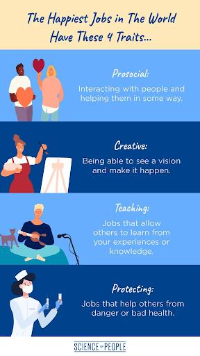 An infographic by science of people showing the four traits that make up the happiest jobs in the world. These include, prosocial, creative, teaching, and protecting.
