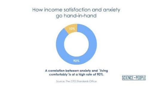 An infographic by Science of People, showing data from the CPD Standards Office that higher income can lead to a lot of stress, with a whopping 90% correlation between income satisfaction and anxiety. This relates to the article on happiest jobs in the world.
