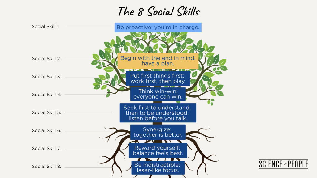 Graphic of a tree representing the 8 social skills