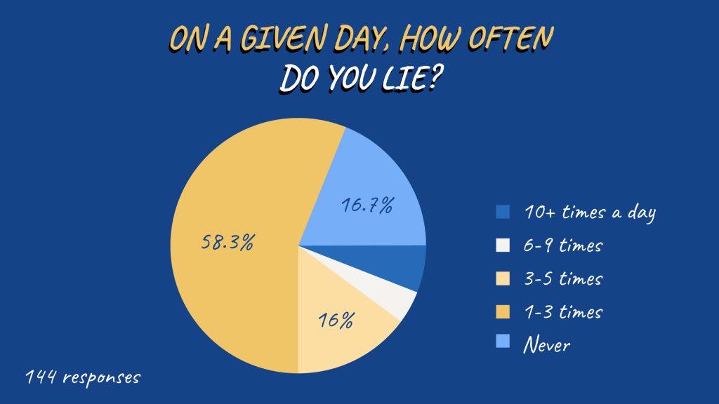 On a given day, how often do you lie? - Pie Chart