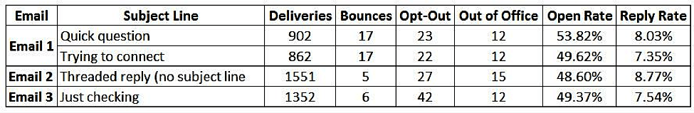 Email Case Study statistics, showing up to 53% open rates for short email subjet lines