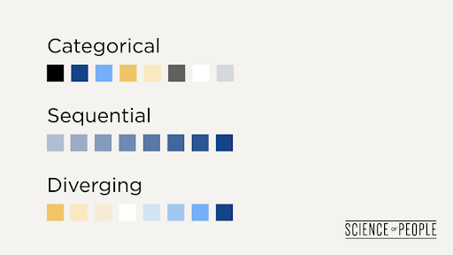 Graphic showing the differences in colors used to display categorical, sequential and diverging content