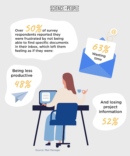 Results of a 2021 survey by Mail Manager show that most people feel like email makes them less productive and more frustrated