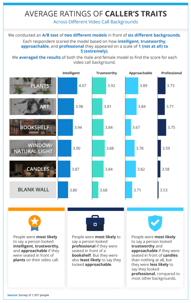 This infographic shows the average rating of caller's traits using Zoom backgrounds