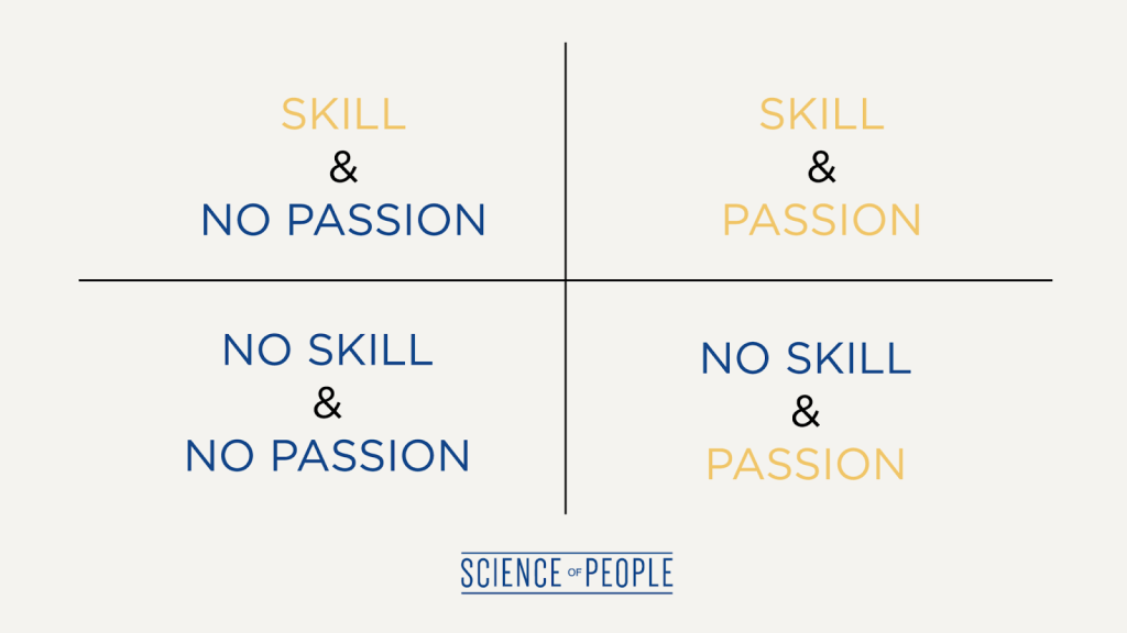 This infographic demonstrates the 2 attributes of skill and passion and why it's necessary to have both