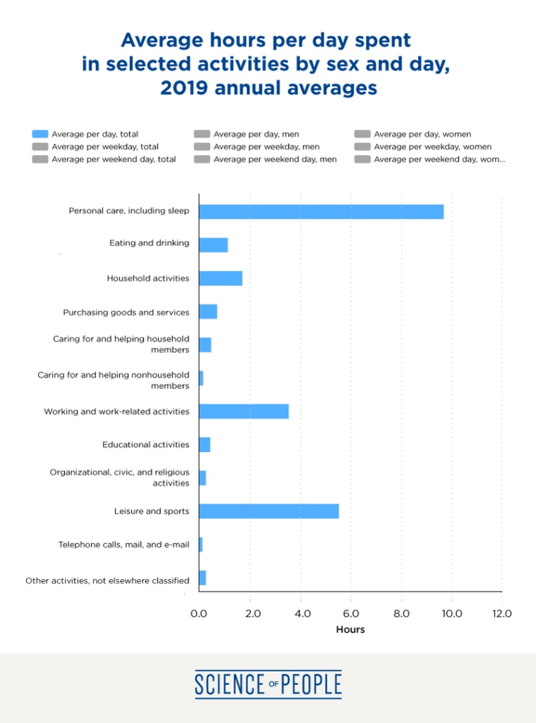 Average hours per day spent in selected activities by sex and day, 2019 annual averages