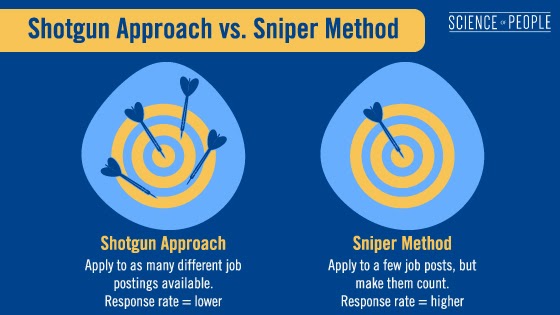 The Shotgun Approach vs. Sniper Method. This infographic shows the ShotGun Approach, which is to apply to as many different jobs as possible, and the Sniper Method, which is to apply to a few job posts with more care.