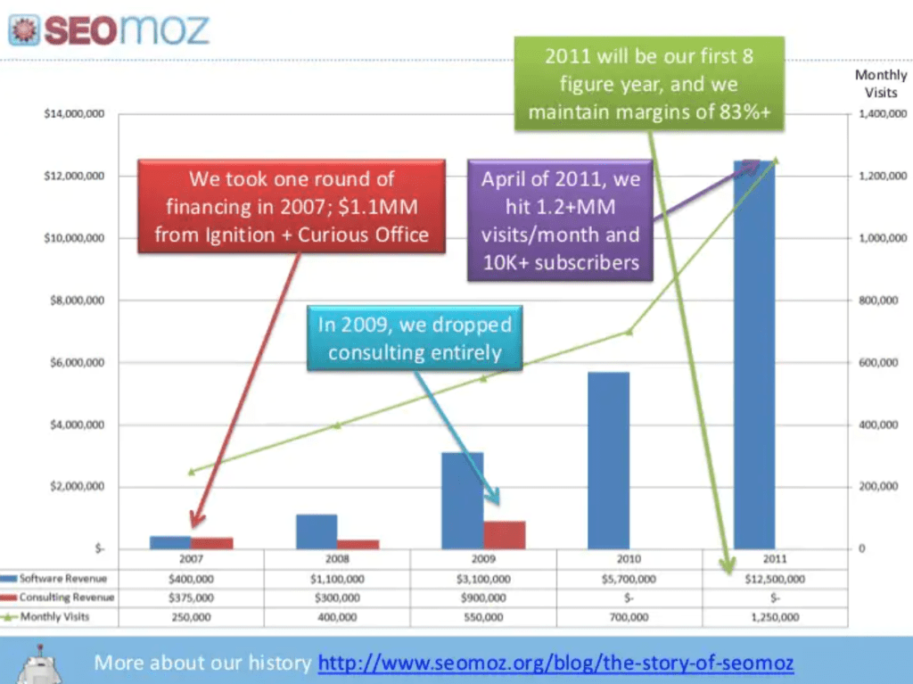 Moz pitch deck statistic slide