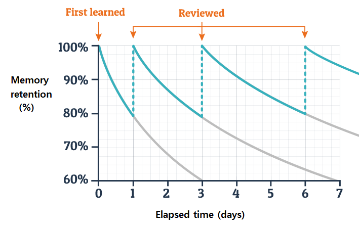 Spaced repetition graph of memory retention vs. elapsed time
