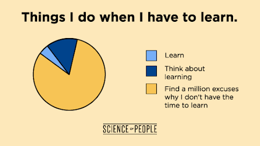 An infographic by Science of People that shows things people do when they have to learn. The main answer is - finding a million excuses why I don't have the time to learn.