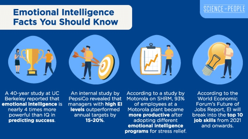 4 Emotional Intelligence facts you should know