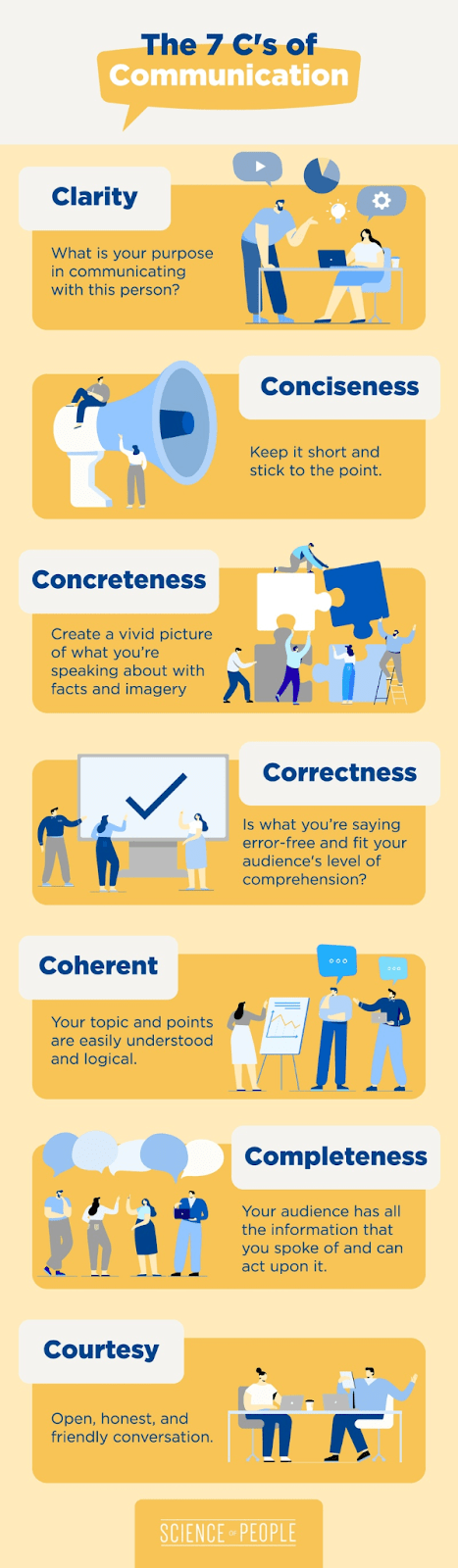 The 7 C's of communication is presented. It includes clarity, conciseness, concreteness, correctness, coherent, completeness, and courtesy.