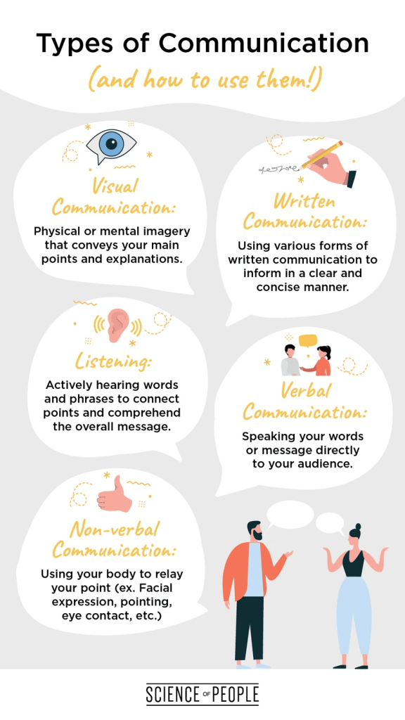 Types of Communication which include visual, written, listening, verbal, and non-verbal communication.