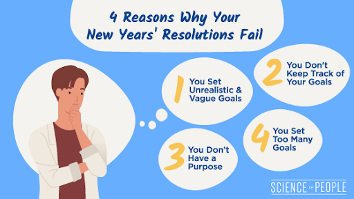 4 Reasons Why Your New Years' Resolutions Fail infographic