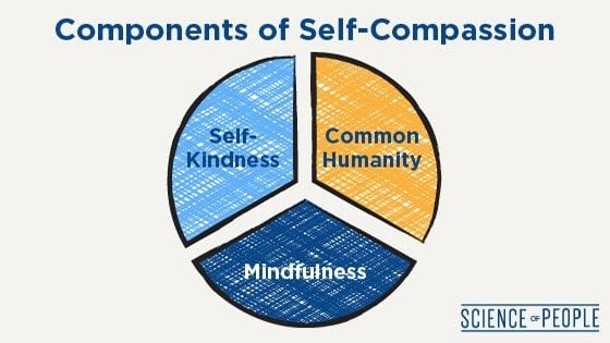 The 3 components of self-compassion: self-kindness, common humanity, and mindfulness.