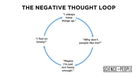 An example of a negative thought loop, which decreases compassion.