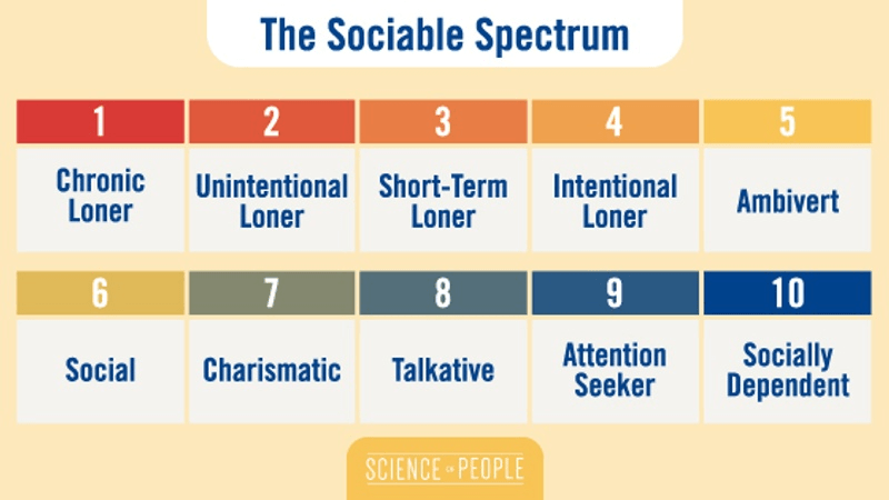 The Sociable Spectrum scale that ranges from 1 to 10