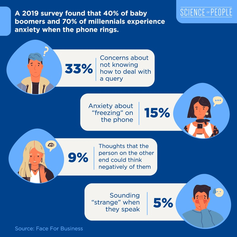 An infographic about how 40% of baby boomers and 70% of millennials experience anxiety when the phone rings