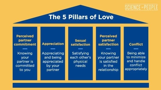 The 5 pillars of love infographic