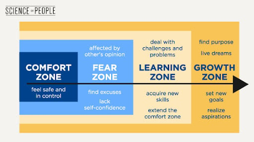 A graphic image by Science of People showing the four stages of leaving your comfort zone (left to right) towards your growth zone. The first stage is comfort zone, followed by fear zone, learning zone, and then growth zone. You can follow these stages to step out of your comfort zone.