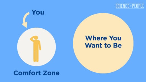 A graphic image by Science of People showing a person in their comfort zone (small circle) on the left, and then a larger circle on their right showing "where you want to be". This relates to the article which is about stepping out of your comfort zone.