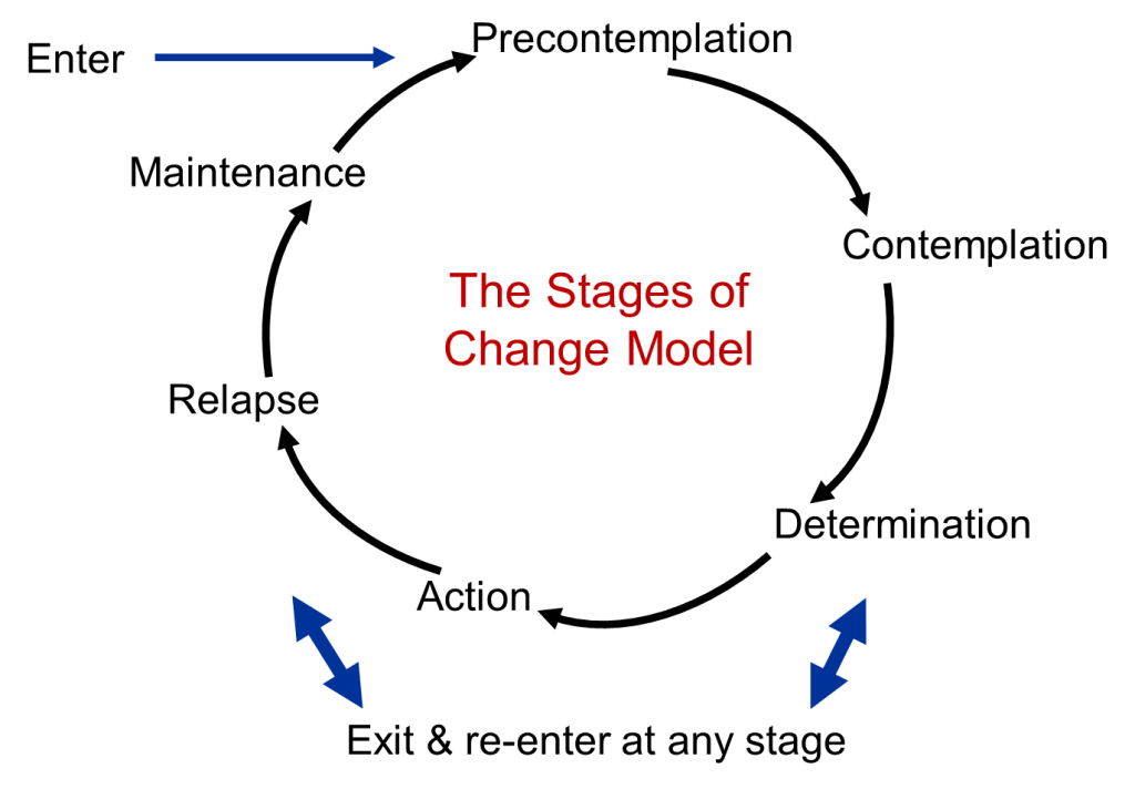 The stages of change model