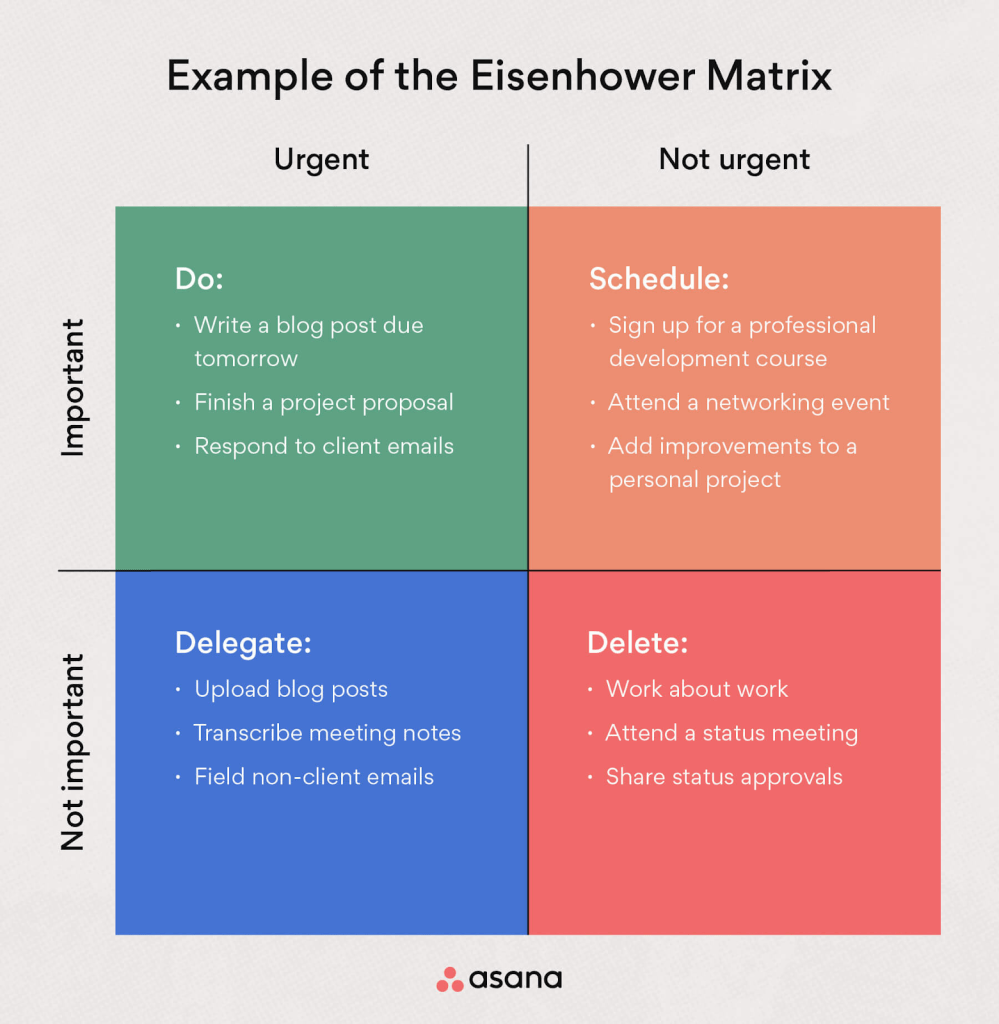 Example of the Eisenhower Matrix