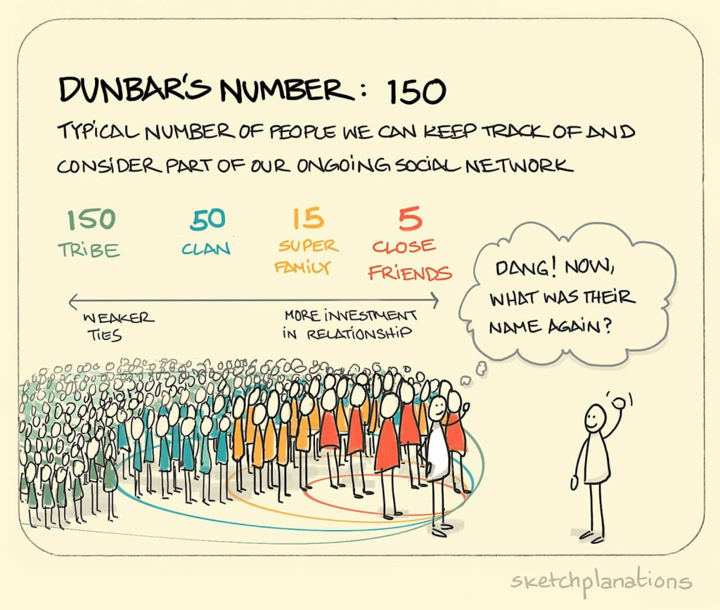 A poster about Dunbar's number.