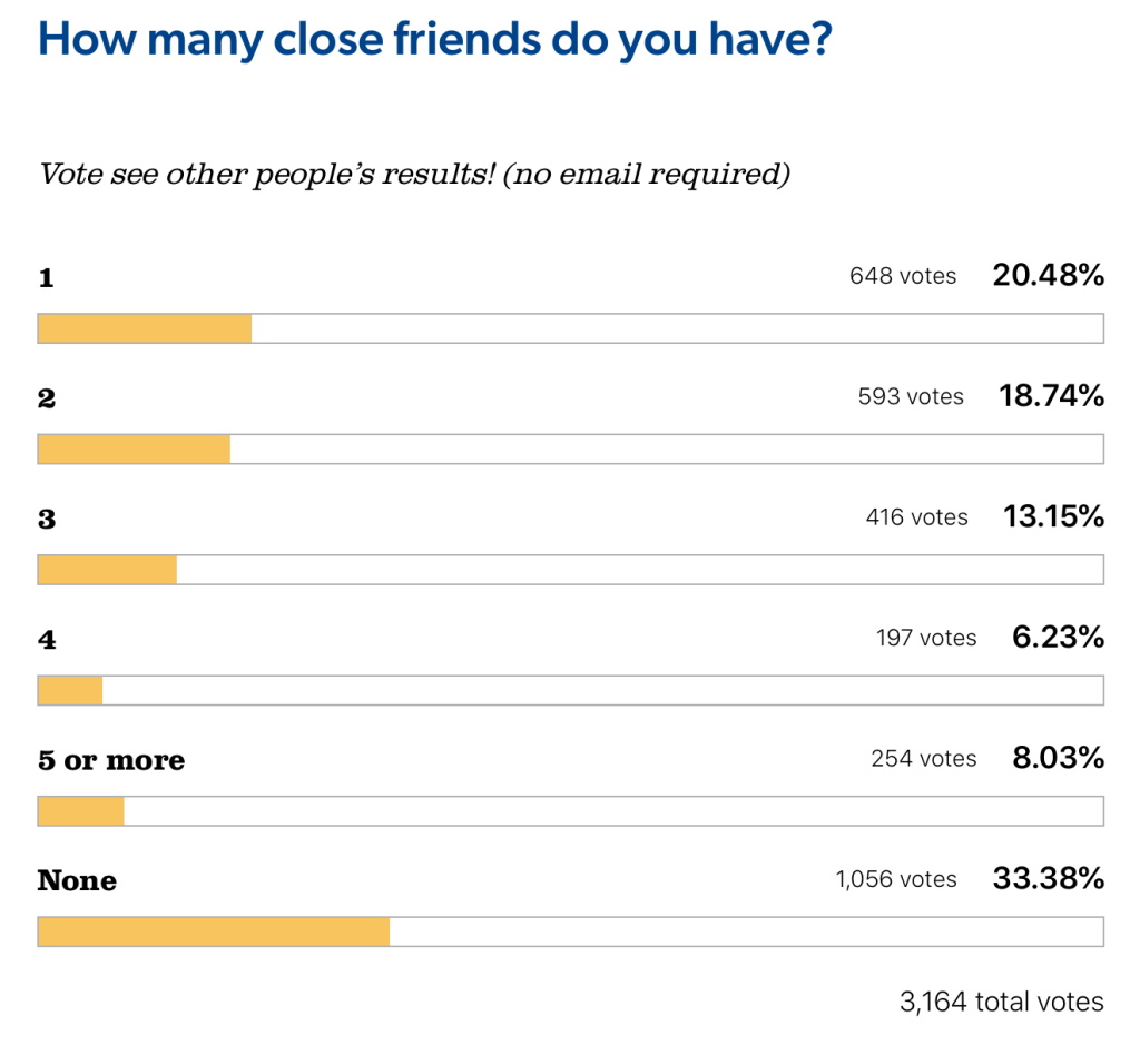A poll asking how many close friends do the respondents have. 648 votes for 1, 593 votes for 2, 416 votes for 3, 197 votes for 4, 254 votes for 5 or more, and 1,056 votes for none.