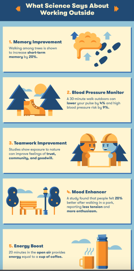 An infographic explaining what science says about working outside. It includes five numbered items, namely memory improvement, blood pressure monitor, teamwork improvement, mood enhancer, and energy boost.