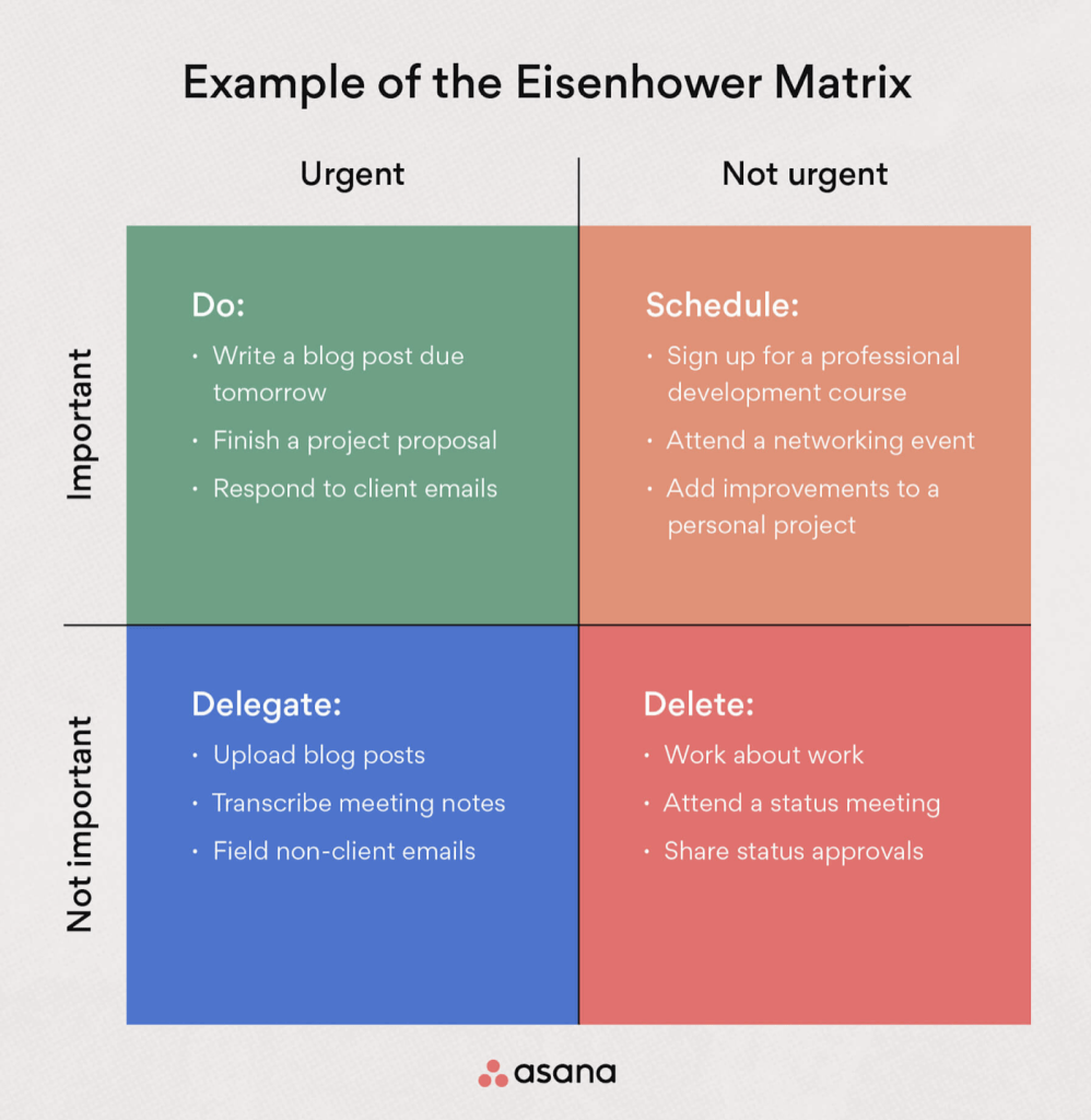 Example of the Eisenhower Matrix
