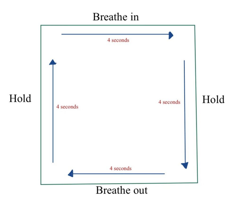 Box breathing method