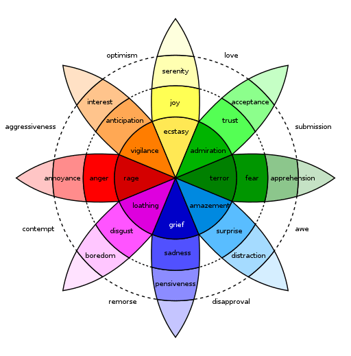 The emotions wheel