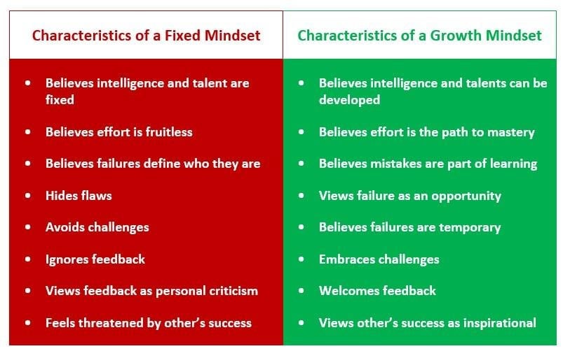Characteristics of a Fixed Mindset vs. Characteristics of a Growth Mindset