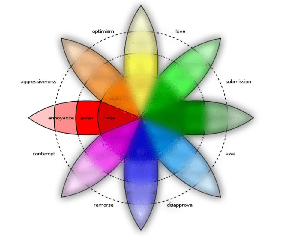The emotions wheel primary emotions