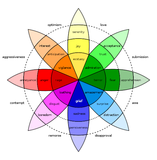 A colorful image of an emotion wheel. The emotions make up a flat lotus flower.