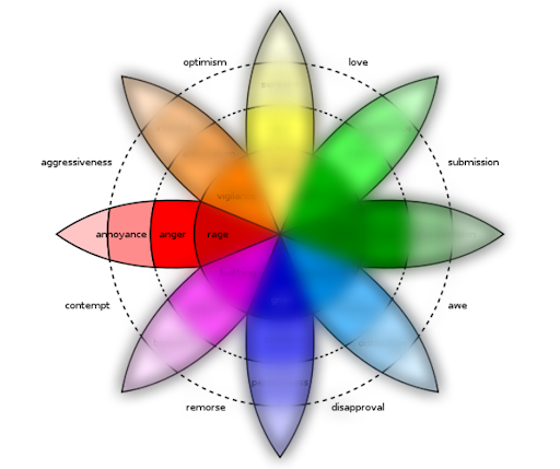 An image of an emotion wheel, focusing in on the red petal. In the red petal, you'll see the primary emotion of anger; when intensified, it becomes rage. The more ambiguous, less intense feeling is an annoyance.