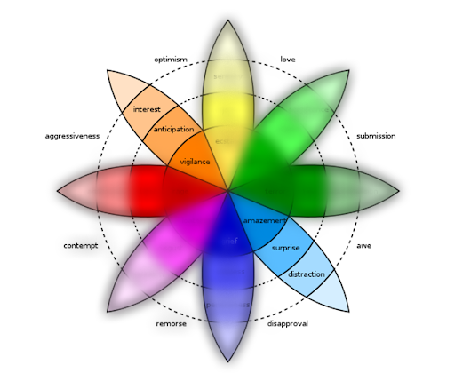 An image of an emotion wheel, showing just the orange and blue petals opposite from each other. The orange represents interest, anticipation, and vigilance, while the blue petal represents amazement, surprise, and distraction. 