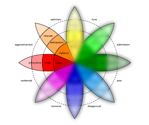 An image of an emotion wheel showing the red and orange petals. The red one represents annoyance, anger, and rage, while the orange one represents interest, anticipation, and vigilance. 