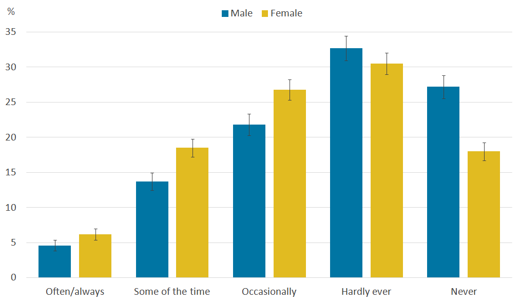 A graph that shows that studies show that women more often reported feelings of loneliness than men.