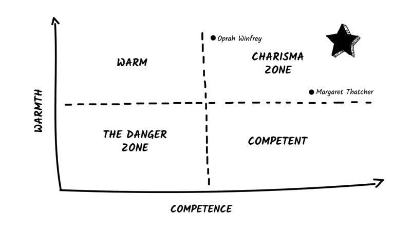 Vanessa Van Edward's diagram of warmth and competence
