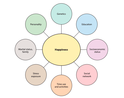 A graph showing that happiness can also be present in negative states such as distress and depression.