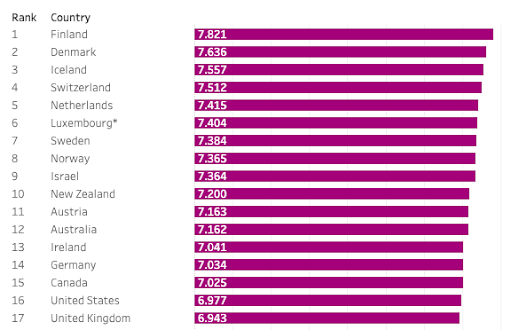 The top 17 happiest countries as of 2022