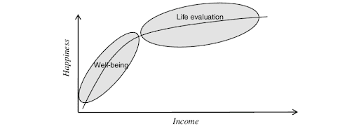The Happiness-Income Paradox